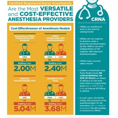 Nurse Anesthetists/ Nurse Anesthesiologists have been providing anesthesia care to patients in the United States for more than 150 years.