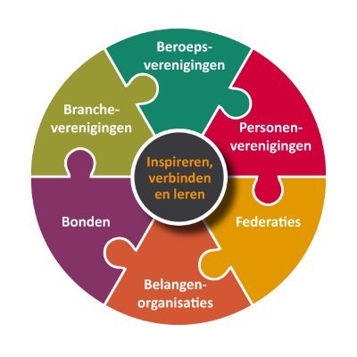 De Nederlandse Associatie (DNA) is de vereniging van en voor verenigingen.