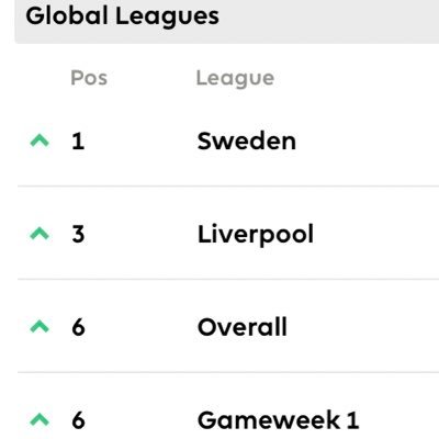 Welcome to my profile!⚽️ FPL player who’s currently #2 in Sweden and #36 in the world. Just send me a DM if you have any questions! 😁