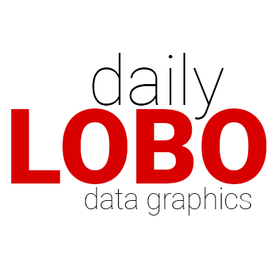 former home of updates and graphics from the @dailylobo data desk which was run by @rulljoe. if you have any questions please keep them to yourself.