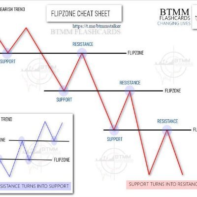 Trade what you see, not what you believe. Multi Session M/W, Quarters Theory, Sharkfins, ICT Breaker Concept, Advanced M/W, Confirmed M/W, TDI, Divergences, S@D