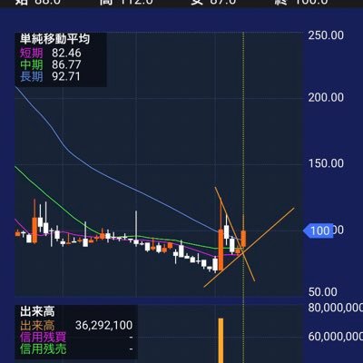 gatsu03220711's profile picture. 日本株参戦🇯🇵 この半年、米株のグロース株を中心に取引をしていましたが、相場の転換を感じ、2021年の2月18日より、日本株に再チャレンジさせていただきます👍 個人投資家といっても普段は会社員として働いています。経済の柱を増やして幸せな人生を歩む為に日々資産形成の勉強を行なっております