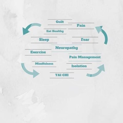 This is a gathering spot for people with neuropathic pain. A place to share the latest news and articles on Neuropathy. Tweets by : Donna Gillis HSAN-Type1