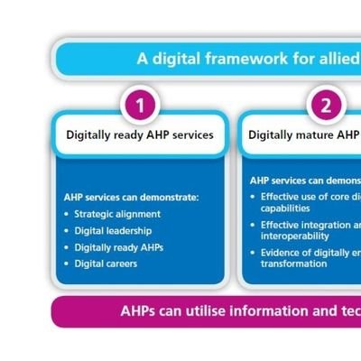 Digital AHP - Let's share, connect, empower,  encourage, engage  and lead. 
Allied Health Professionals  sharing  learning and Digital transformation