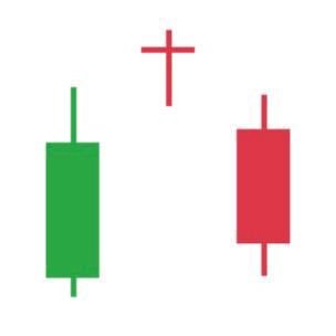 Tepeden dönüş anlamına gelir. Süregelen bir yükseliş sonrası, tepede oluşan doji, ardından kırmızı mum ile teyit olur. 3 adet mum oluşumuna denir.