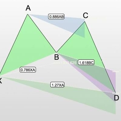 Harmonics_magic's profile picture. Trading for living.|#Harmonicstrader.

Harmonics trading is derived from Fibonacci numbers.

#Trainer