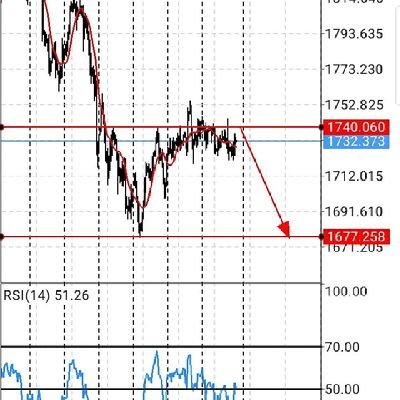 Hello all forex lovers here . In this page I will share my all entry how to I get profit everyday .I am not only share my profit I also give signal and analysis