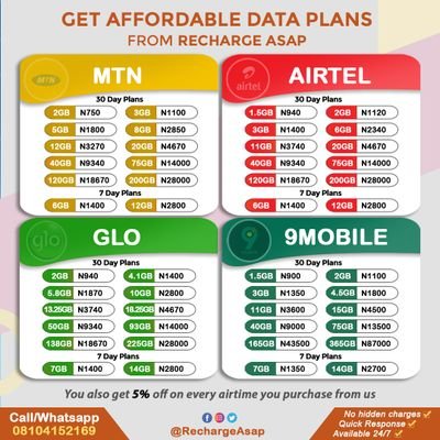 We sell cheap data plans with longer durations than usual. You also get 10% off, on every airtime you buy from us. Brought to you by @asap_rockit