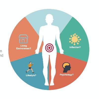 This research group conduct research that examines how psychosocial and socioeconomic factors influence the experience of pain in the pelvic area.