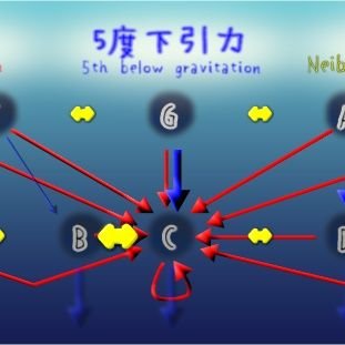 新公理系音楽理論：7CM理論のアイデアや画像の倉庫/フリート保管庫/ご自由に見ていーよ！未検証だらけで責任もてないけどね(๑´ڡ`๑)♡