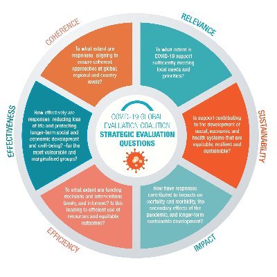 Independent collaboration of evaluators producing credible evidence on effectiveness, impacts of COVID-19 responses #Eval4Covid & lessons for crisis response