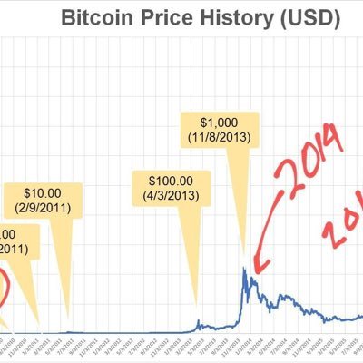 follow me to learn about #bitcoin #btc. I Mack the laydees.. MAGA2024. AI enthusiast