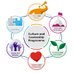 Culture Transformation Team - NHSE 💙 (@culture_nhs) Twitter profile photo Culture Transformation Team - NHSE 💙 (@culture_nhs) Twitter profile photo