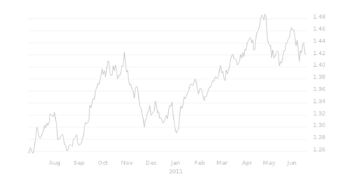 http://t.co/oSnvNql3YM - Forex, commodities, stock market indices, economic indicators, gov bonds yields and interest rates charts.