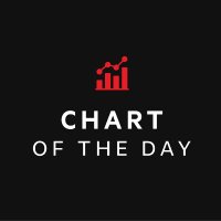 Chart of the Day (@chartoftheday_) 's Twitter Profile Photo Chart of the Day (@chartoftheday_) 's Twitter Profile Photo