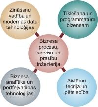 Business Informatics at Riga Technical University is a new type study program that is designed to accommodate students with diverse backgrounds.