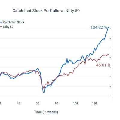 catchthatstock's profile picture. Using trend-following algorithm, we send Multibagger signals on NSE & BSE stocks for a one-time fee of 10k₹ 🚀📊🧮

https://t.co/aL1zbCQQMh