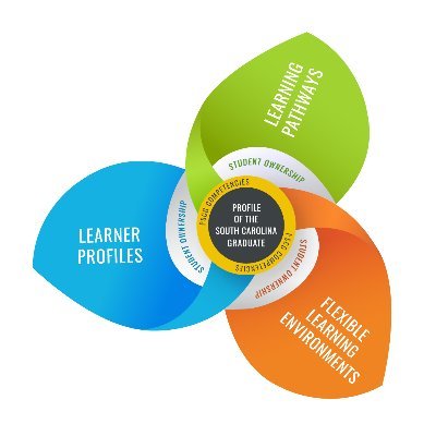 Personalizing learning to support students as they attain knowledge, skills, and characteristics in the Profile of the SC Graduate. #personalizeSC