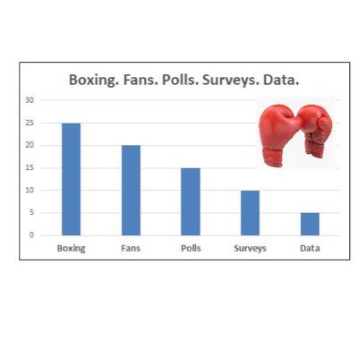 A non-biased Boxing fans account, designed to understand the thoughts and opinions of boxing fans through regular polls & surveys, with results shared regularly