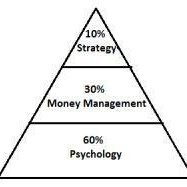 Losses quickly take over the account, while profits take a long time to achieve