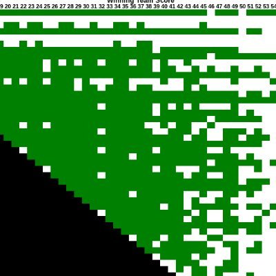 Posts the last time each NFL score happened under the @NFL_Scorigami account. Not affiliated with the main scorigami account. Tweets are posted manually.