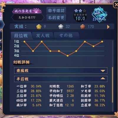 takachanp's profile picture. 雀魂(たかひろ777 最高段位魂天Lv.17 4人戦ランキング最高1位)、麻雀格闘倶楽部(元岩手総大将)、麻雀フリー(マーチャオAリーグ到達)、天鳳(最高七段 EN：たかひろ☆☆☆)日暮里を中心に食べ歩きの記録残してます