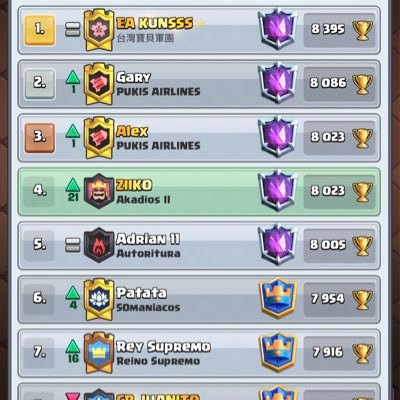 Jugador Clash Royale Récord copas:+8000🏆 Top 3⬆️,28 Wins Torneo Mundial. Fundador i Capitan Angry Goblin Nivel 13💯😏 Instagram: @ziiko_cr