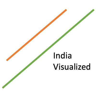 IndiaVisualized's profile picture. Topical Charts & Maps about India!