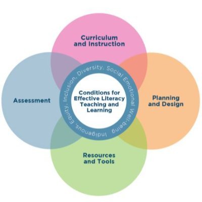 Honouring amazing literacy learning in #SCDSB! Comprehensive Literacy through evidence-based, research-informed approaches, in service of students.