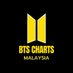 BTS CHARTS MALAYSIA (@msiachartdata) Twitter profile photo