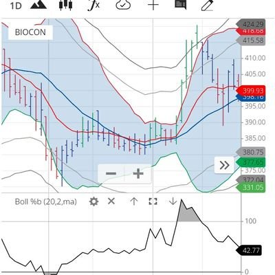 70% of Trading is Psychology, rest is Technical Analysis, Risk and Money Management.