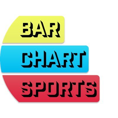 Time Lapse Stat Races of Your Favorite Sports.🏈🏀️⚽️⚾️🎾️⛳️🥅
#BarChartSports
Insta: @BarChartSports

Watch Extended Videos on our YouTube Page.