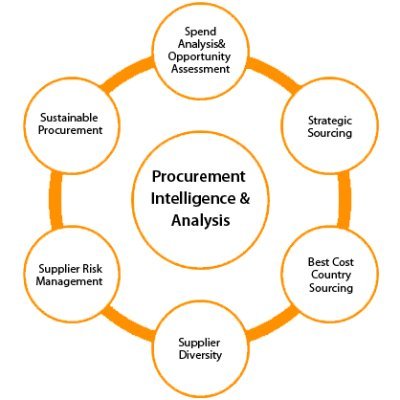 Senior Web Marketing Specialist -(Market Research) | Market Procurement Intelligence | Supply Chain Management | Product Pipeline Services