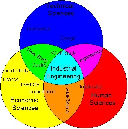 Ind_Engineers's profile picture. Intresting Technology Tweets..Everything you need to know about Ind Eng (News, Facts, New Technology and More) Lean manufacturing Tools six sigma