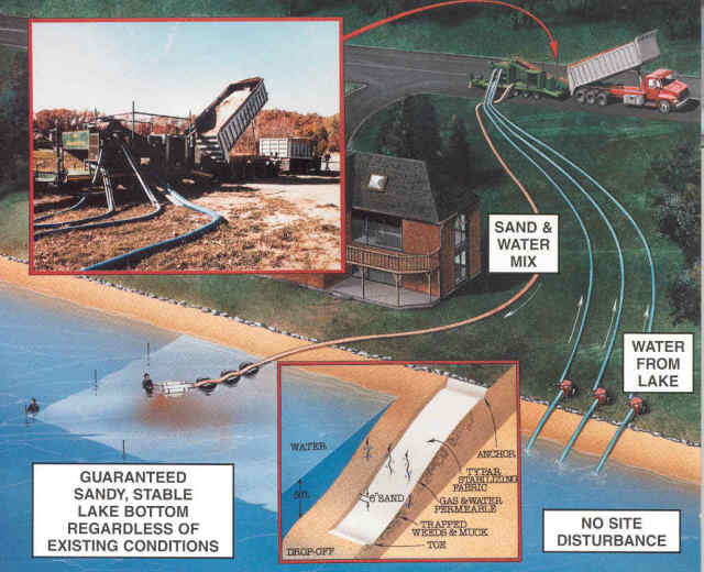 TT&C Beaches Has a patented sand-pro system that can turn your weeds and mucky lake bottom to a stable sandy beach in 1 day! 25 years experience!