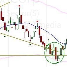 High Probability, Low Risk Entry Pullback & Reversal Setups following the style of Al Brooks (https://t.co/9mK73pcazm) + IBD (https://t.co/fMsFReDnJ3)
IBD Meetup Leader