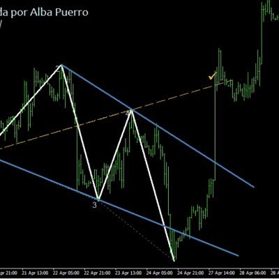 Ondas de Wolfe... Zonas de control....Fibonacci…Operativa Swing trading