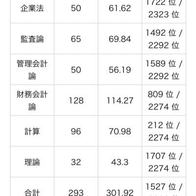 経理職から管理全般やってる人の会計勉強垢。1999年簿記3級、2003年簿記2級、2020年簿記1級、2022年簿記論、2023年財務諸表論、2023年12月公認会計士短答、2024年8月公認会計士論文式合格、クレアール公認会計士講座、補習所1年で無課金卒業、2025年12月修了考査