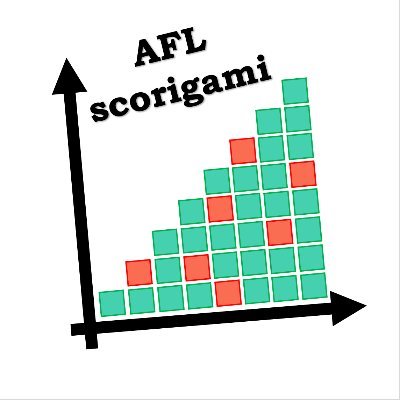 Tracking when AFL games finish with a score that's never happened before. Inspired by @dpmattingly, @jon_bois and my curiosity to know seemingly useless things.