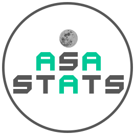 ASA Stats evaluates and presents ASA and NFT price information on the Algorand blockchain. Portfolio Tracker, API and Feature-Driven Development. Check it out.