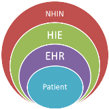 What's going on with EMR, HIE, RHIO, NHIN, and Healthcare Stimulus