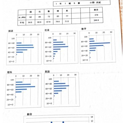 テス勉しろ！