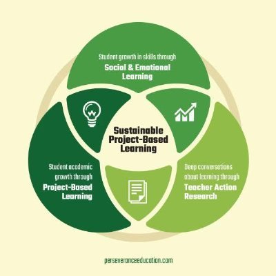 There are many reasons why PBL is an effective way to learn. We answer the 3 most common questions to be able to sustain PBL. https://t.co/Y0EvEVdQaO