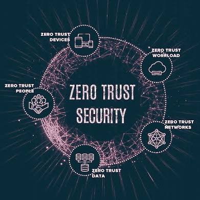 zerotrustaccess's profile picture. All about latest #cybersecurity news and technology. Spreading knowledge about #zerotrustaccess #ztna. Showing its pros for everyone.