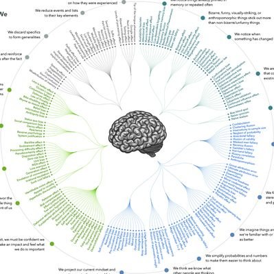 Cognitive biases are systematic errors in thinking occuring when people are processing & interpreting information & affects their decision making.