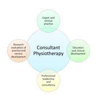 CSP Consultant Physios (@consultantscsp) 's Twitter Profile Photo CSP Consultant Physios (@consultantscsp) 's Twitter Profile Photo
