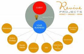 Seeking for Marketing Agency to create Plans for you? Revive Projects bring Your Business Idea to Life