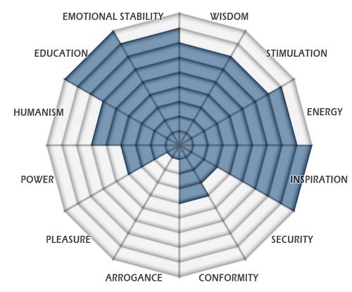 VisualValues's profile picture. Visual Values is developed by a small group who feel there is an urgent need for voters to identify and estimate the Values, Traits, and Qualities of candidates