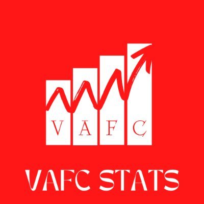 📊  Des stats et anecdotes sur le VAFC !

Instagram : https://t.co/81acWDJuMV