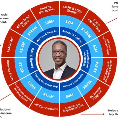 ❤️DC | Links and RTs ≠ endorsements | @CM_McDuffie for Council business